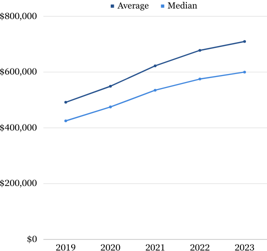 Home Prices in North Shore Massachusetts